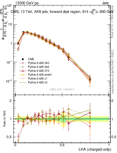 Plot of j.lha.c in 13000 GeV pp collisions