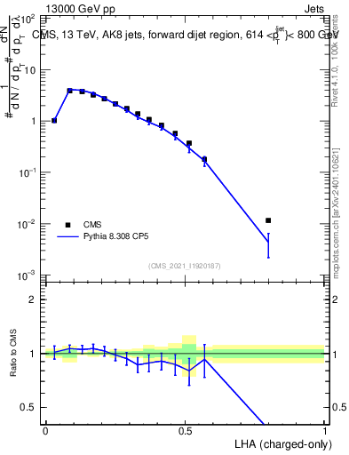Plot of j.lha.c in 13000 GeV pp collisions