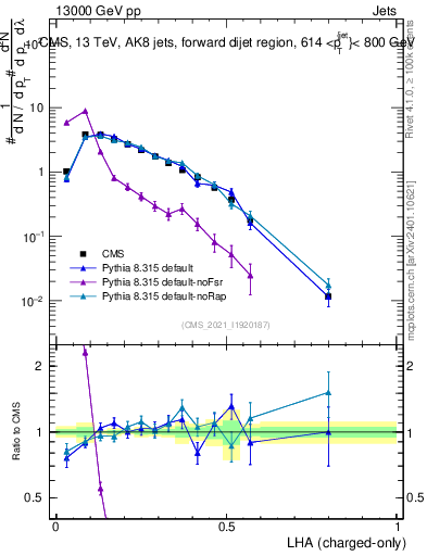 Plot of j.lha.c in 13000 GeV pp collisions