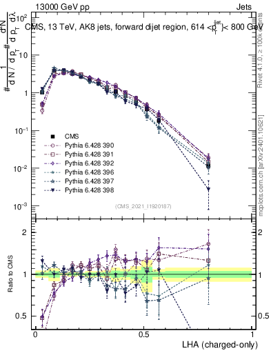 Plot of j.lha.c in 13000 GeV pp collisions