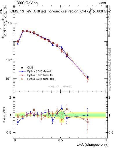 Plot of j.lha.c in 13000 GeV pp collisions