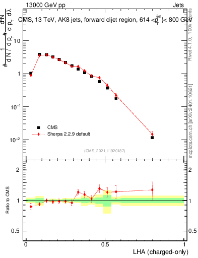 Plot of j.lha.c in 13000 GeV pp collisions