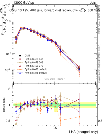 Plot of j.lha.c in 13000 GeV pp collisions