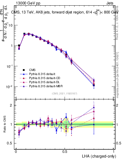 Plot of j.lha.c in 13000 GeV pp collisions