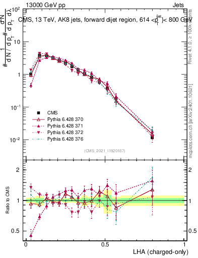 Plot of j.lha.c in 13000 GeV pp collisions