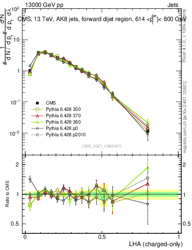 Plot of j.lha.c in 13000 GeV pp collisions