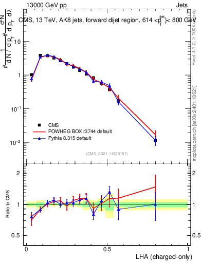 Plot of j.lha.c in 13000 GeV pp collisions