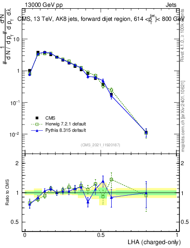 Plot of j.lha.c in 13000 GeV pp collisions