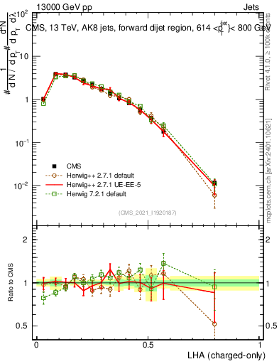 Plot of j.lha.c in 13000 GeV pp collisions