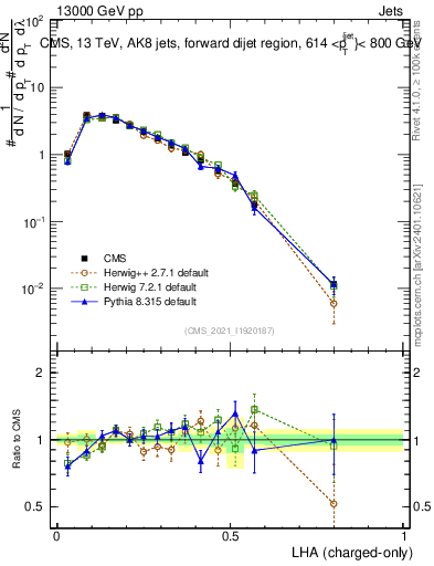 Plot of j.lha.c in 13000 GeV pp collisions