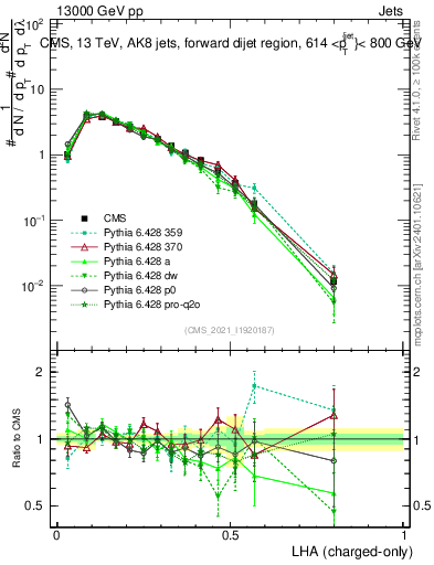 Plot of j.lha.c in 13000 GeV pp collisions