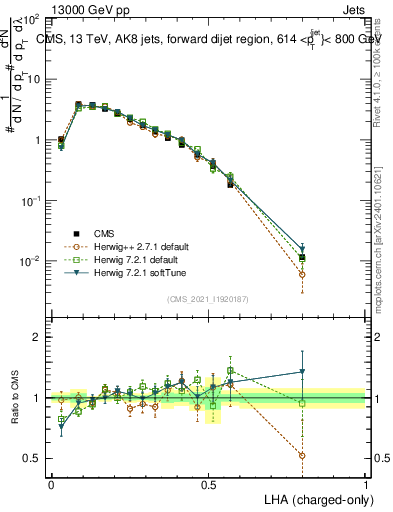 Plot of j.lha.c in 13000 GeV pp collisions
