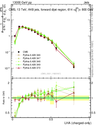 Plot of j.lha.c in 13000 GeV pp collisions