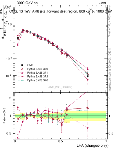 Plot of j.lha.c in 13000 GeV pp collisions