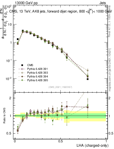 Plot of j.lha.c in 13000 GeV pp collisions