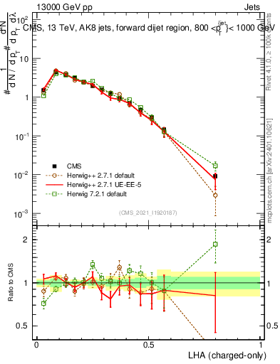 Plot of j.lha.c in 13000 GeV pp collisions
