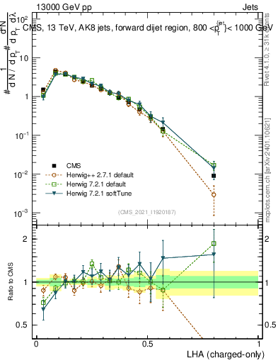 Plot of j.lha.c in 13000 GeV pp collisions