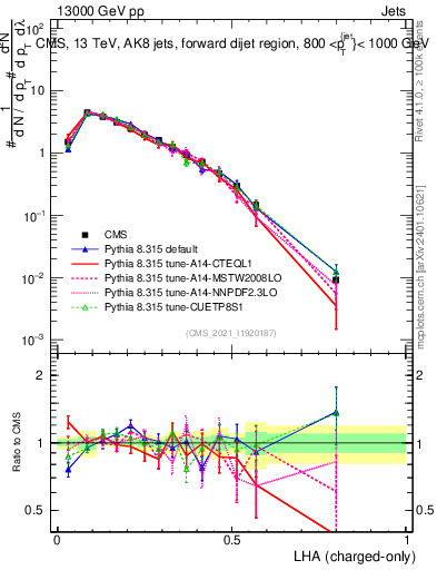 Plot of j.lha.c in 13000 GeV pp collisions