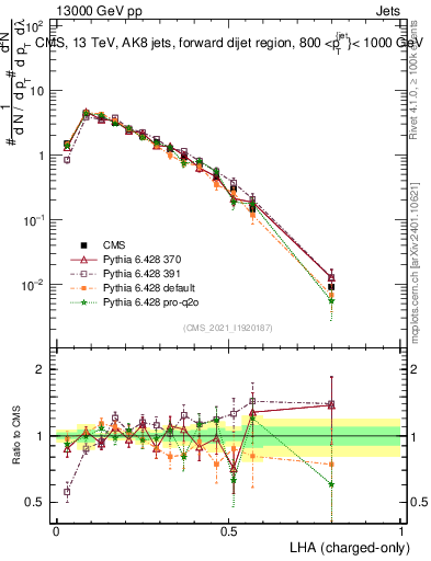 Plot of j.lha.c in 13000 GeV pp collisions