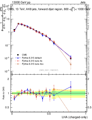 Plot of j.lha.c in 13000 GeV pp collisions