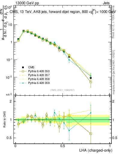 Plot of j.lha.c in 13000 GeV pp collisions