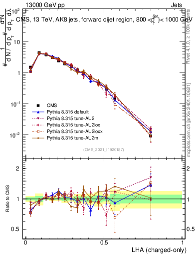 Plot of j.lha.c in 13000 GeV pp collisions