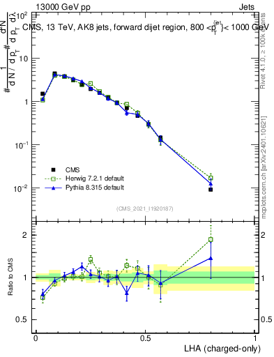 Plot of j.lha.c in 13000 GeV pp collisions
