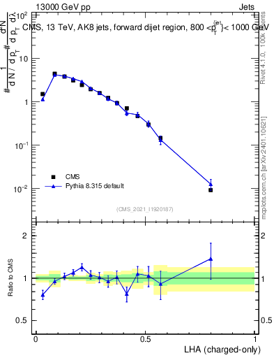 Plot of j.lha.c in 13000 GeV pp collisions