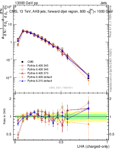 Plot of j.lha.c in 13000 GeV pp collisions