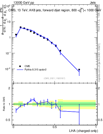 Plot of j.lha.c in 13000 GeV pp collisions