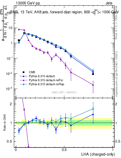 Plot of j.lha.c in 13000 GeV pp collisions