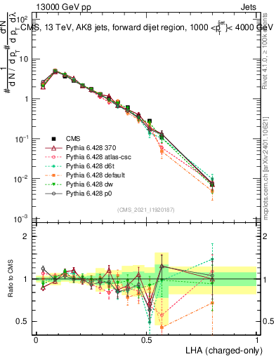 Plot of j.lha.c in 13000 GeV pp collisions