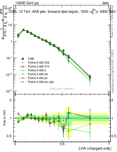 Plot of j.lha.c in 13000 GeV pp collisions