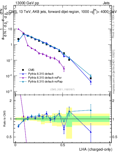 Plot of j.lha.c in 13000 GeV pp collisions