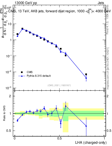 Plot of j.lha.c in 13000 GeV pp collisions