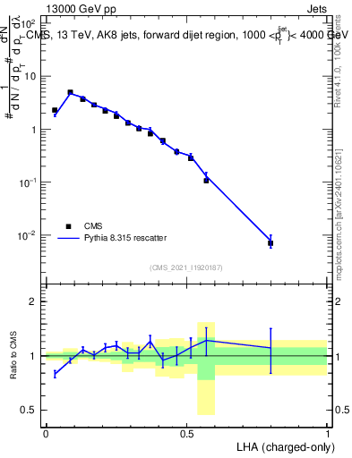 Plot of j.lha.c in 13000 GeV pp collisions