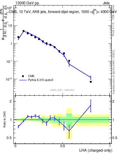 Plot of j.lha.c in 13000 GeV pp collisions