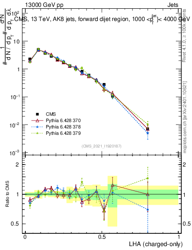 Plot of j.lha.c in 13000 GeV pp collisions