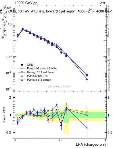 Plot of j.lha.c in 13000 GeV pp collisions