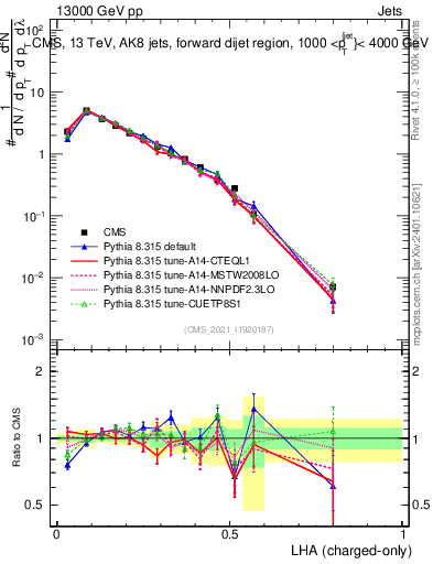 Plot of j.lha.c in 13000 GeV pp collisions