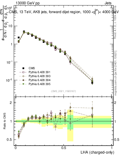 Plot of j.lha.c in 13000 GeV pp collisions