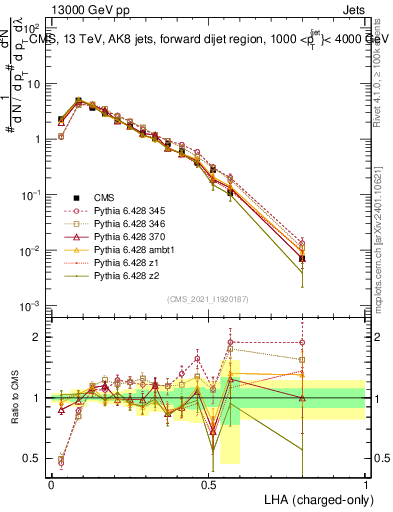 Plot of j.lha.c in 13000 GeV pp collisions