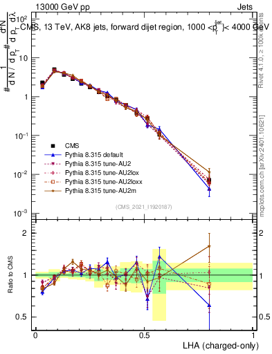 Plot of j.lha.c in 13000 GeV pp collisions