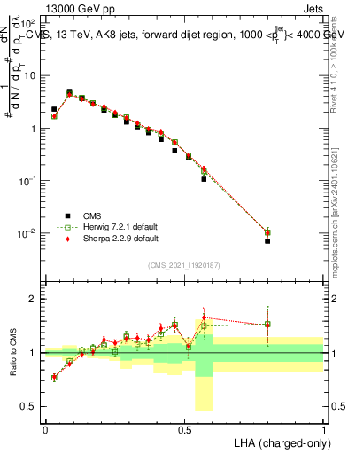 Plot of j.lha.c in 13000 GeV pp collisions