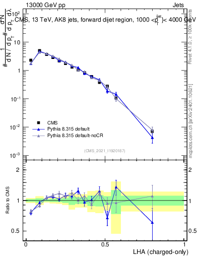 Plot of j.lha.c in 13000 GeV pp collisions