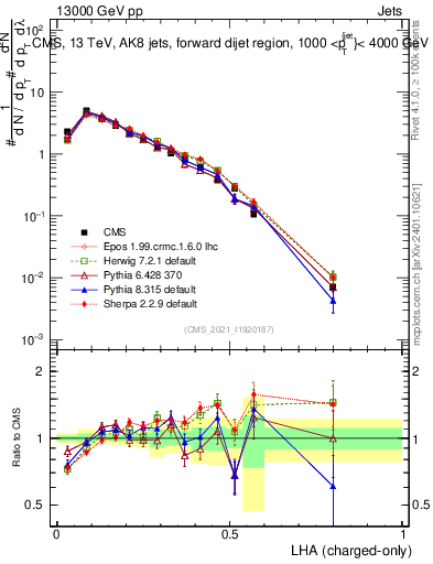 Plot of j.lha.c in 13000 GeV pp collisions