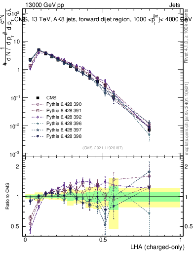 Plot of j.lha.c in 13000 GeV pp collisions