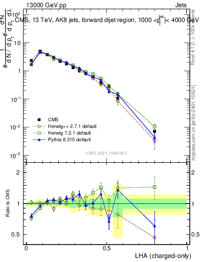Plot of j.lha.c in 13000 GeV pp collisions