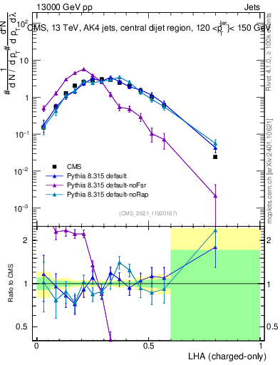 Plot of j.lha.c in 13000 GeV pp collisions