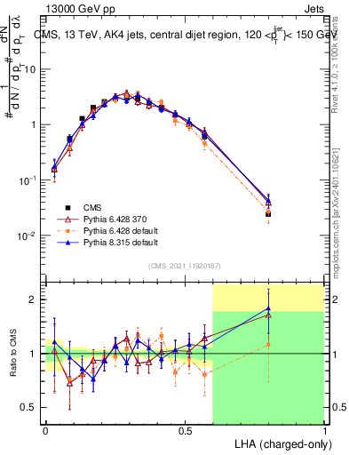 Plot of j.lha.c in 13000 GeV pp collisions